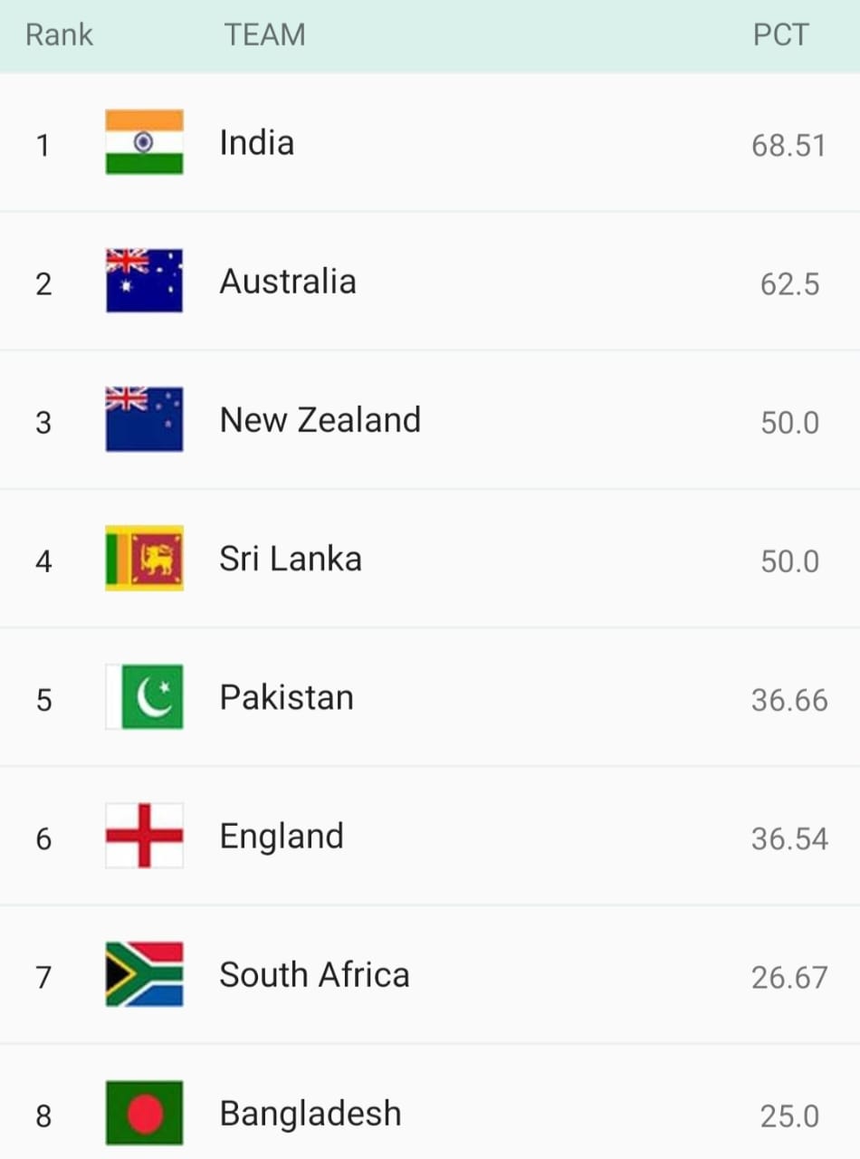 World Test Championship 2023-2025