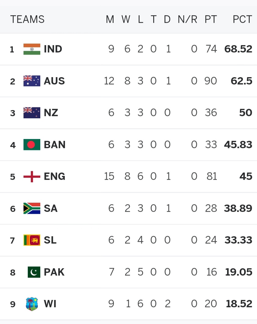 ICC ने WTC फाइनल 2025 का टाइम और दिन जारी किया - ranking WTC 